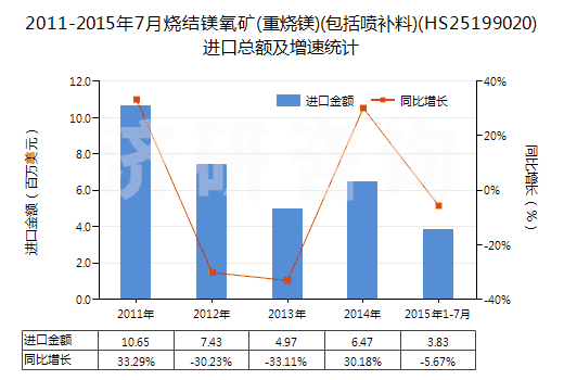 2011-2015年7月燒結(jié)鎂氧礦(重?zé)V)(包括噴補料)(HS25199020)進(jìn)口總額及增速統(tǒng)計